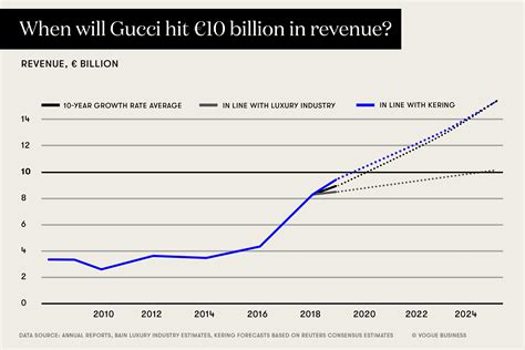 gucci designer net worth 2019|Gucci profit margin.